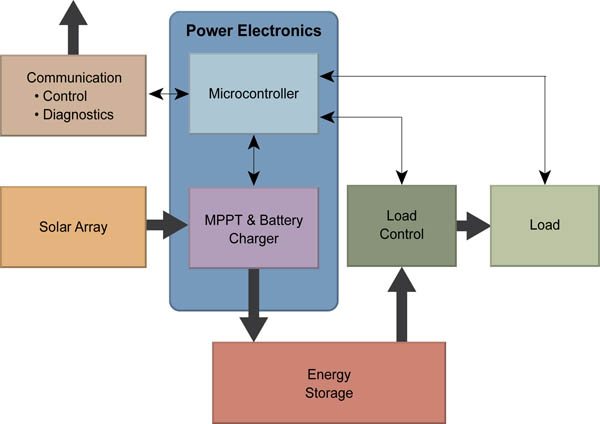 Detailed system architecture overview Detailed System Architecture Overview